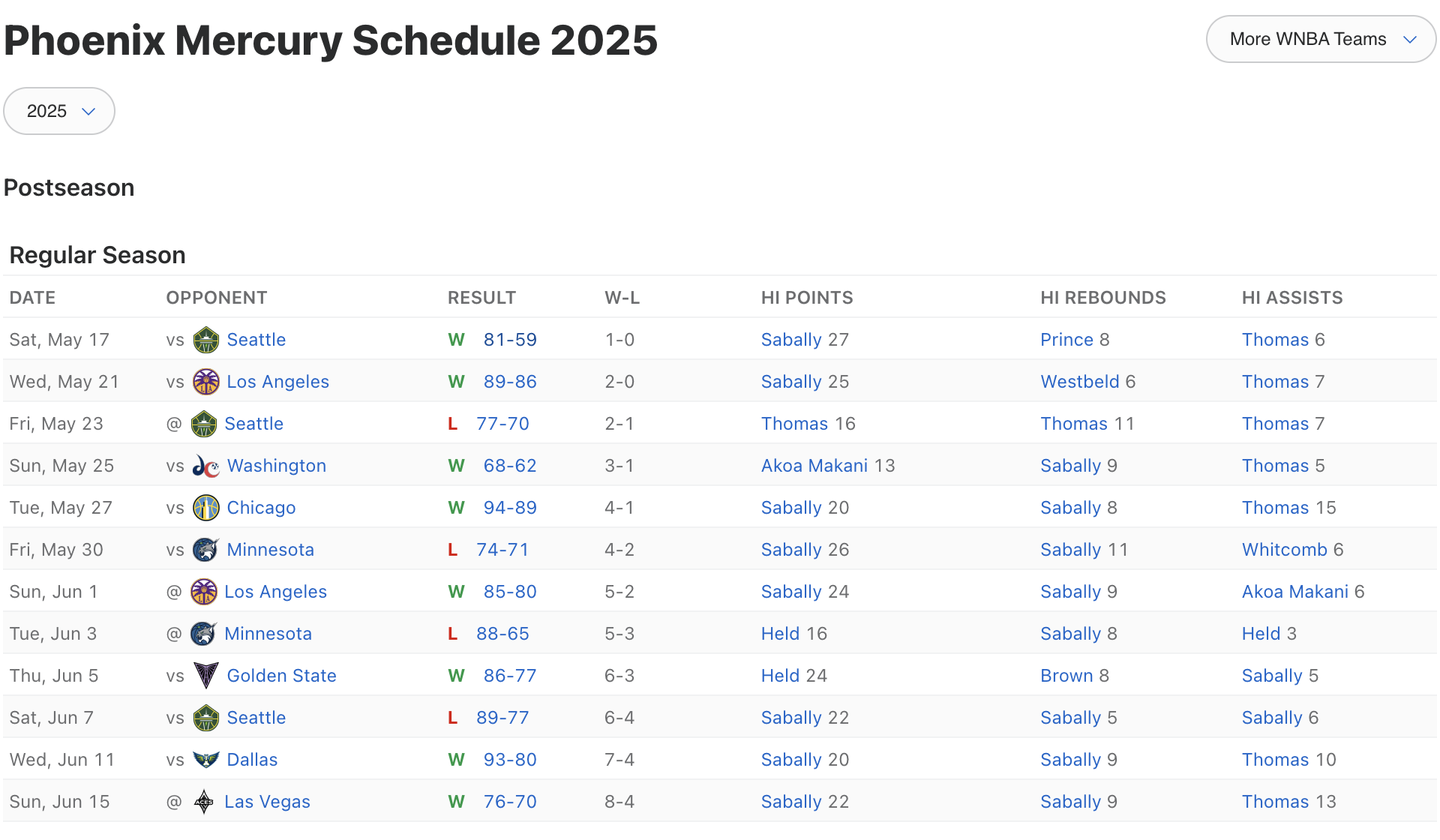 A screenshot of the Phoenix Mercury's schedule so far in the 2025 season showing who had team high points, rebounds, and assists in each game. 